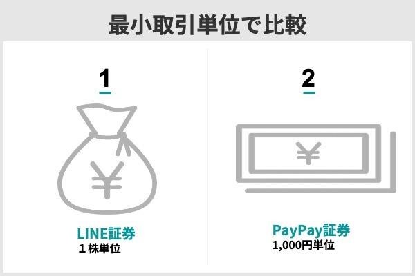 13.ミニ株(単元未満株)を買うならLINE証券とPayPay証券どっちがおすすめ?